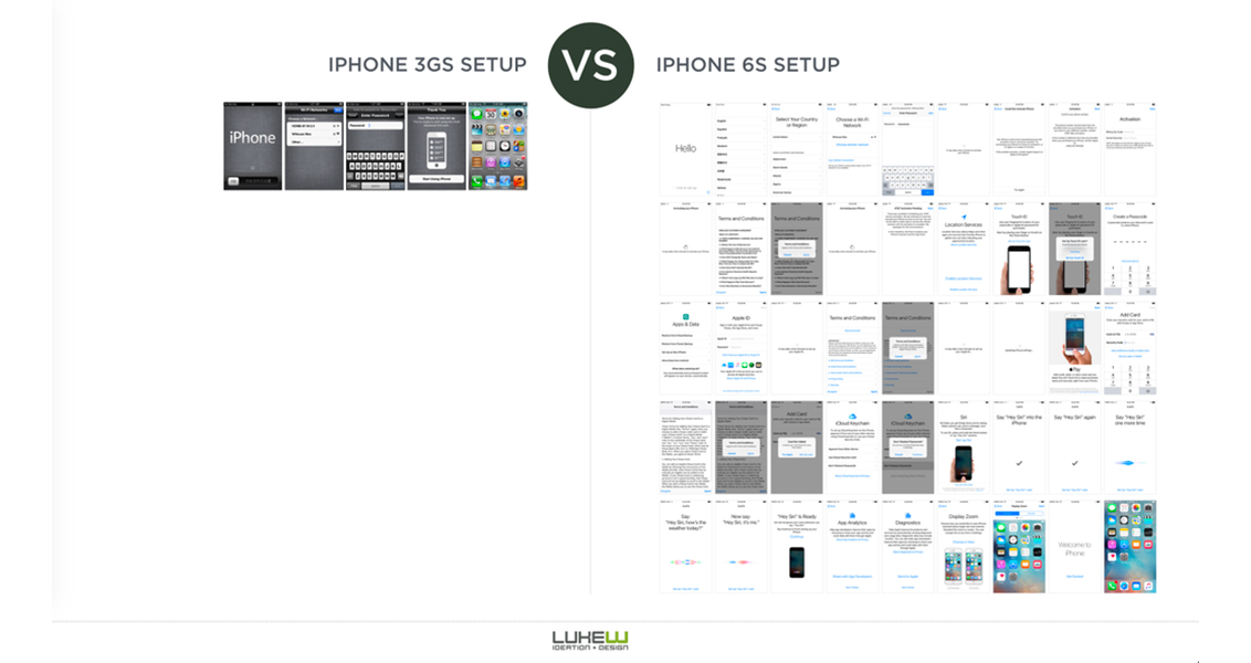 De l’Iphone 3G à l’Iphone 6